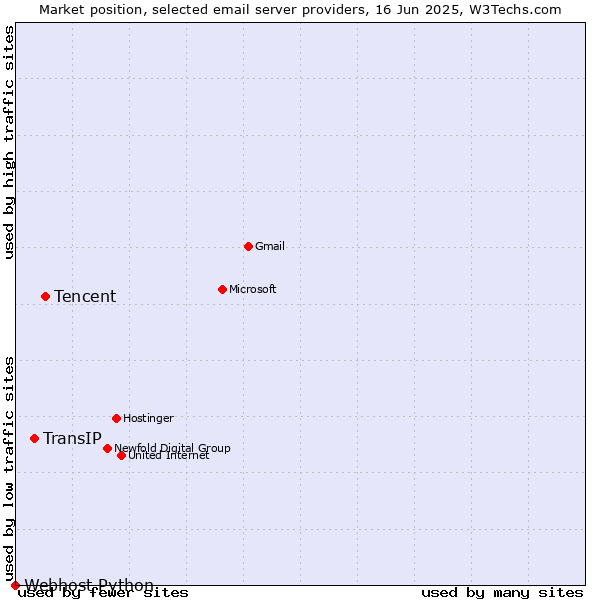 Market position of Tencent vs. TransIP vs. Webhost Python