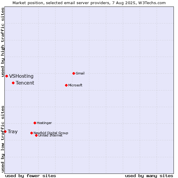 Market position of Tencent vs. VSHosting vs. Tray