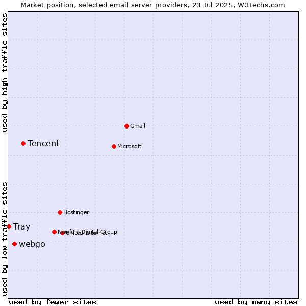 Market position of Tencent vs. webgo vs. Tray