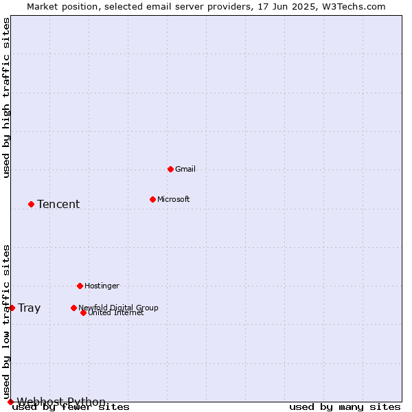 Market position of Tencent vs. Tray vs. Webhost Python