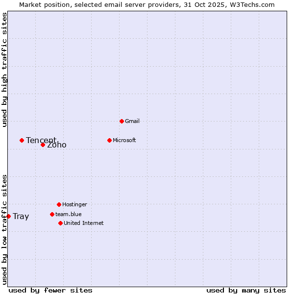 Market position of Zoho vs. Tencent vs. Tray