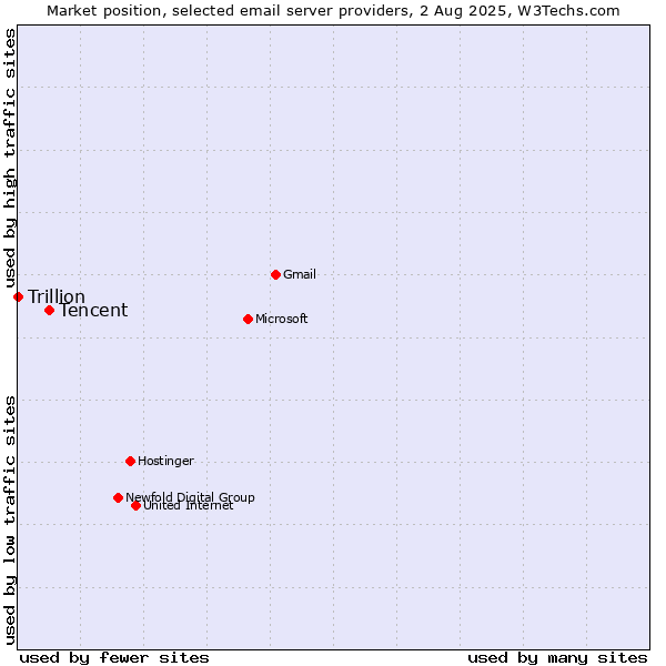 Market position of Tencent vs. Trillion