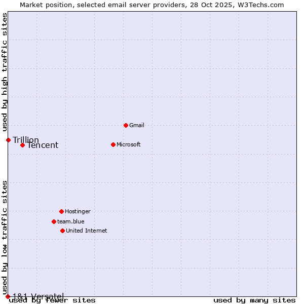 Market position of Tencent vs. Trillion vs. 1&1 Versatel