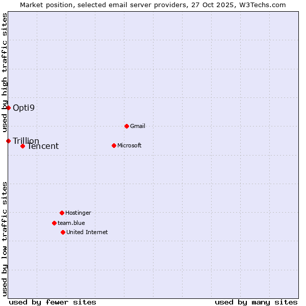 Market position of Tencent vs. Opti9 vs. Trillion
