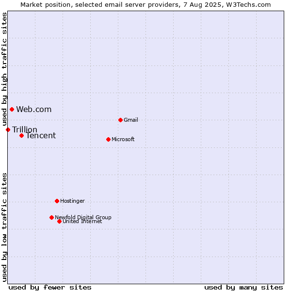 Market position of Tencent vs. Web.com vs. Trillion