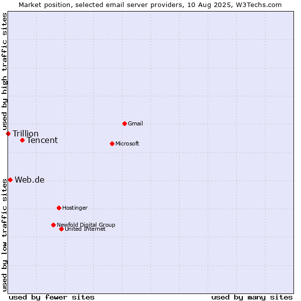 Market position of Tencent vs. Web.de vs. Trillion