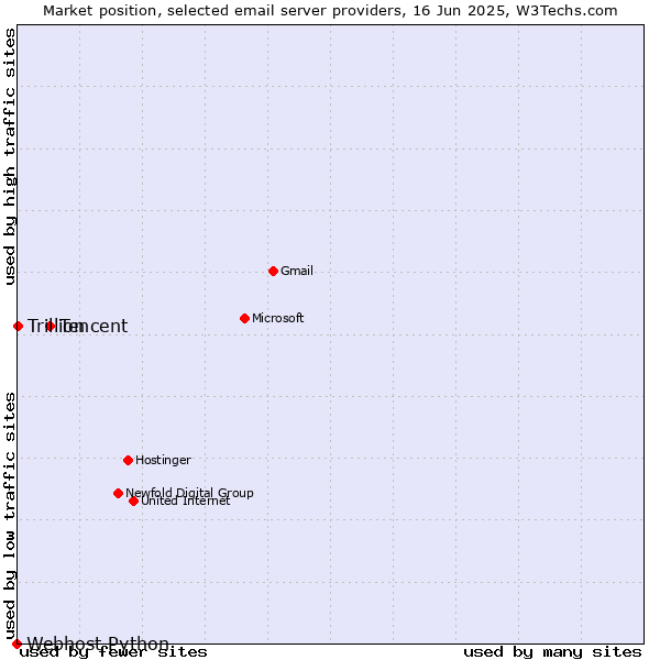 Market position of Tencent vs. Trillion vs. Webhost Python