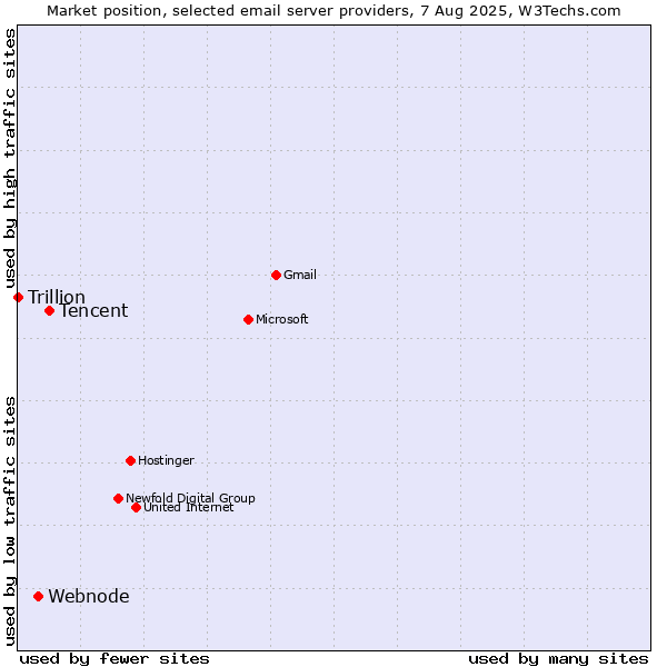 Market position of Tencent vs. Webnode vs. Trillion