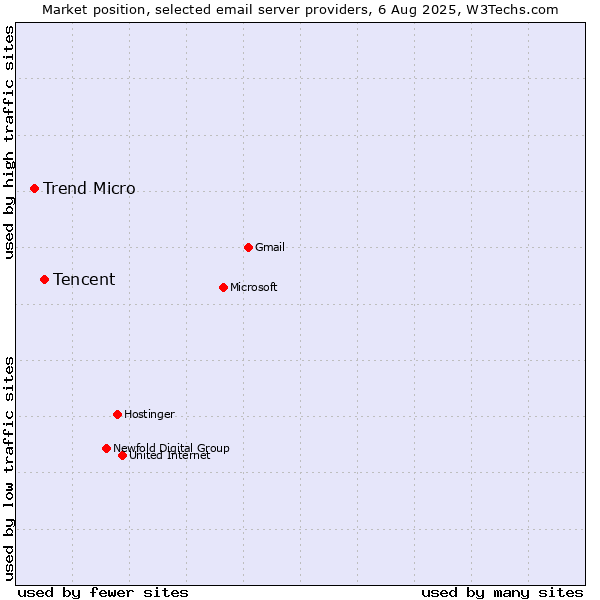Market position of Tencent vs. Trend Micro