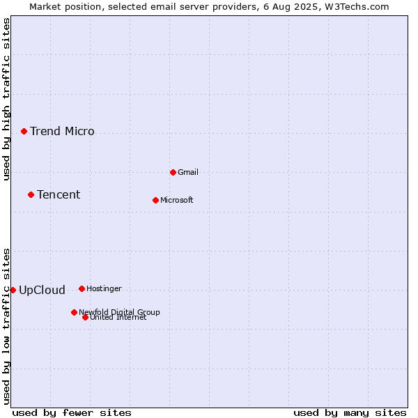 Market position of Tencent vs. Trend Micro vs. UpCloud