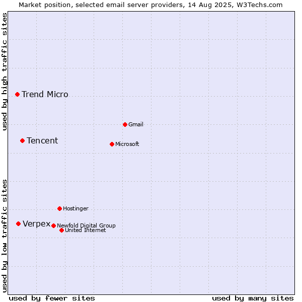 Market position of Tencent vs. Verpex vs. Trend Micro