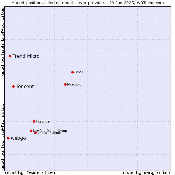 Market position of Tencent vs. Trend Micro vs. webgo