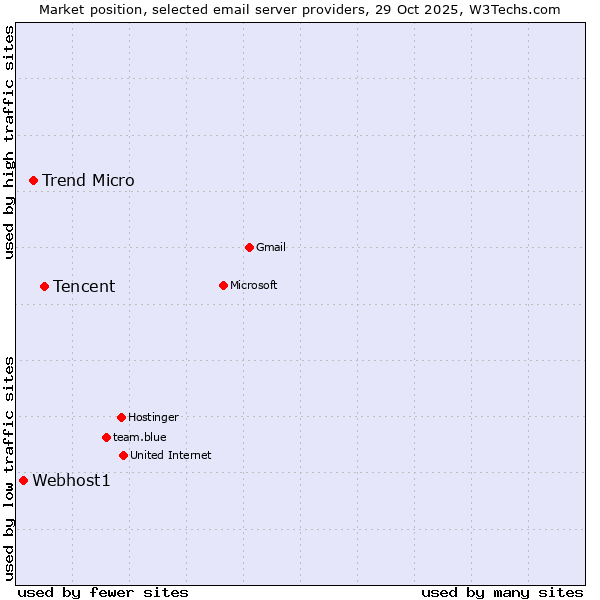Market position of Tencent vs. Trend Micro vs. Webhost1