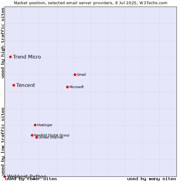 Market position of Tencent vs. Trend Micro vs. Webhost Python