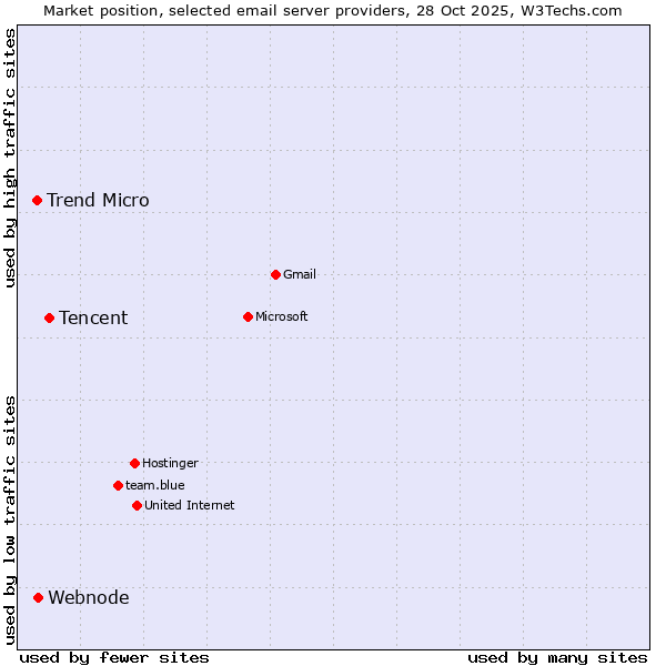Market position of Tencent vs. Webnode vs. Trend Micro