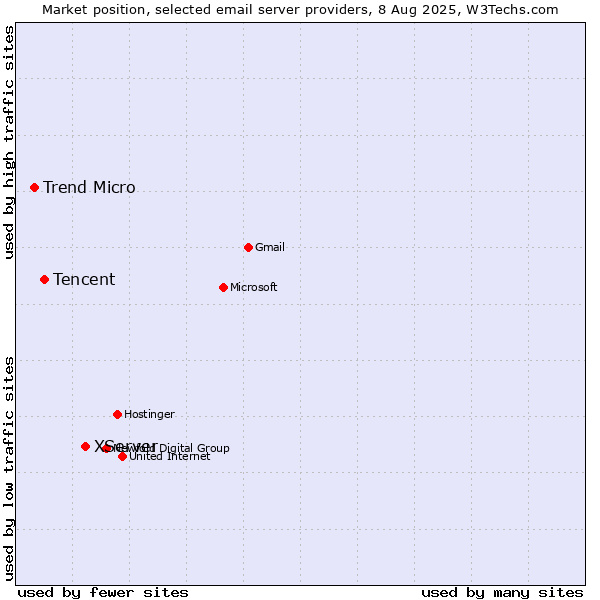 Market position of XServer vs. Tencent vs. Trend Micro