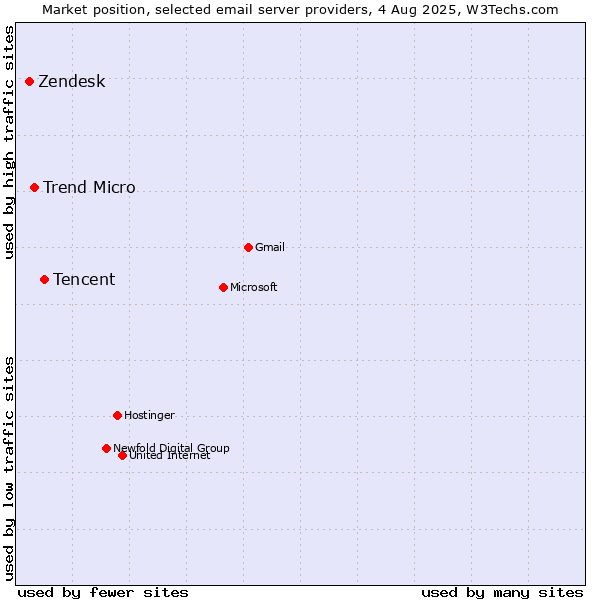Market position of Tencent vs. Trend Micro vs. Zendesk