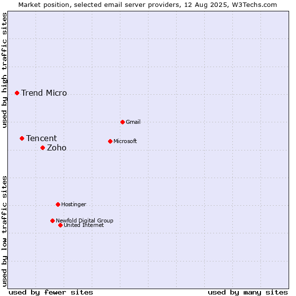 Market position of Zoho vs. Tencent vs. Trend Micro