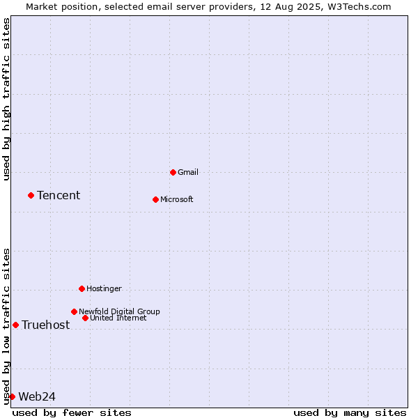 Market position of Tencent vs. Truehost vs. Web24