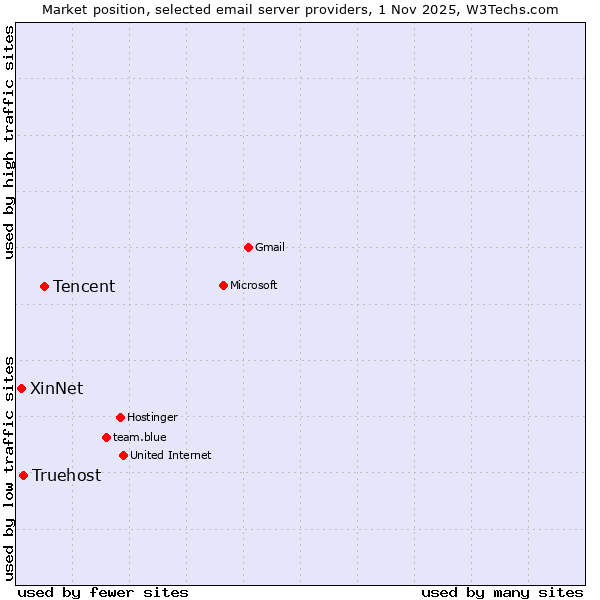 Market position of Tencent vs. Truehost vs. XinNet