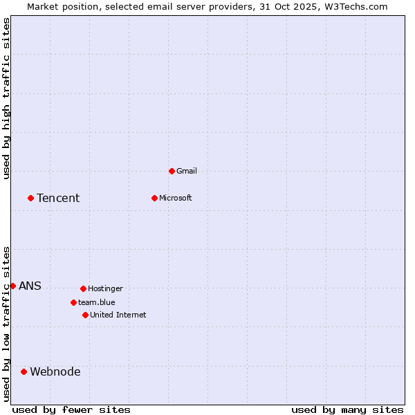 Market position of Tencent vs. Webnode vs. ANS