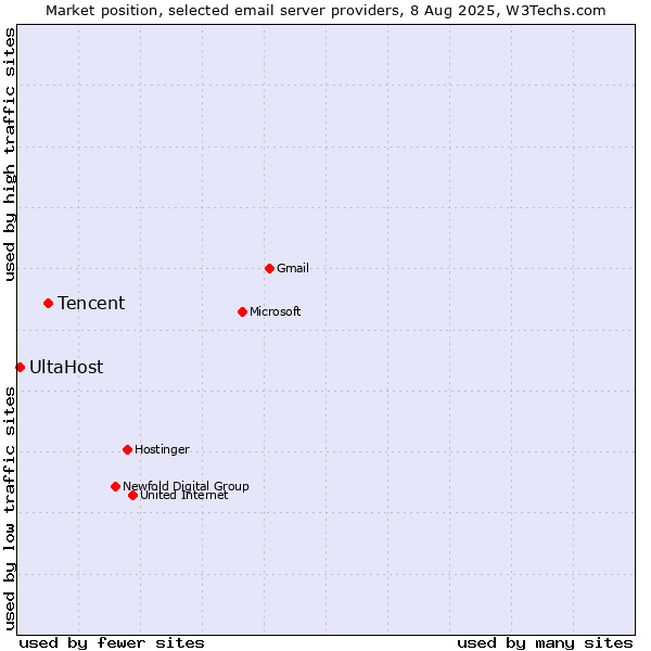Market position of Tencent vs. UltaHost
