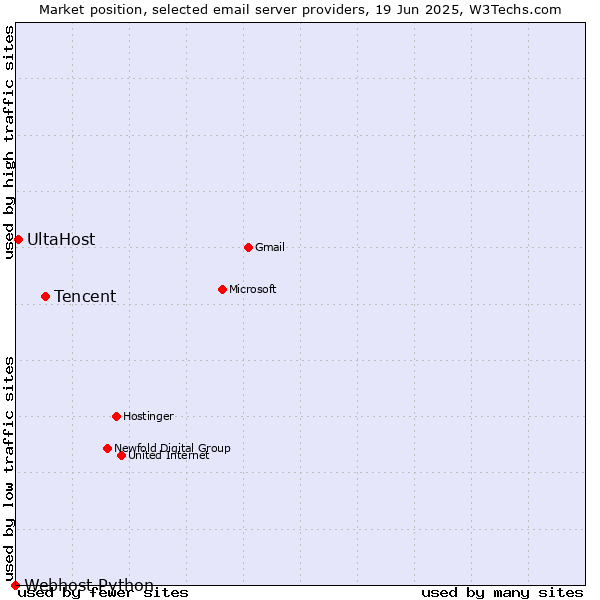 Market position of Tencent vs. UltaHost vs. Webhost Python