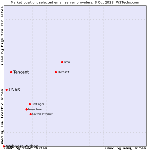 Market position of Tencent vs. UNAS vs. Webhost Python