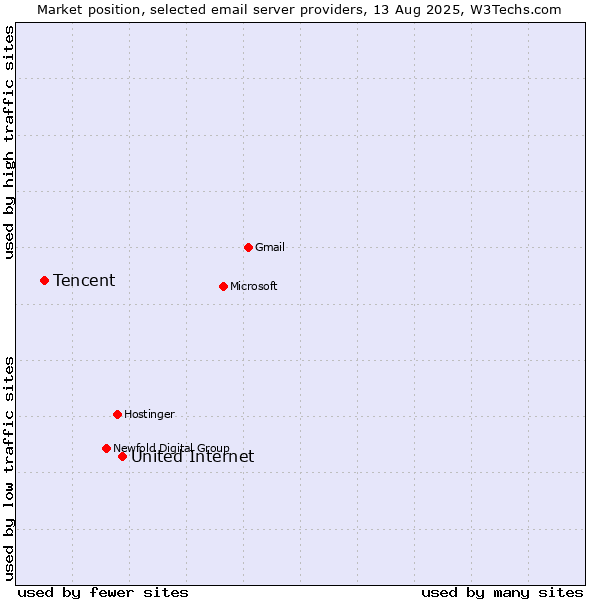 Market position of United Internet vs. Tencent