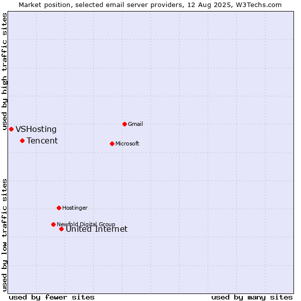 Market position of United Internet vs. Tencent vs. VSHosting