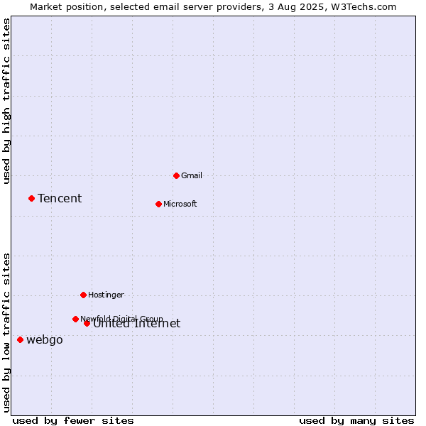 Market position of United Internet vs. Tencent vs. webgo
