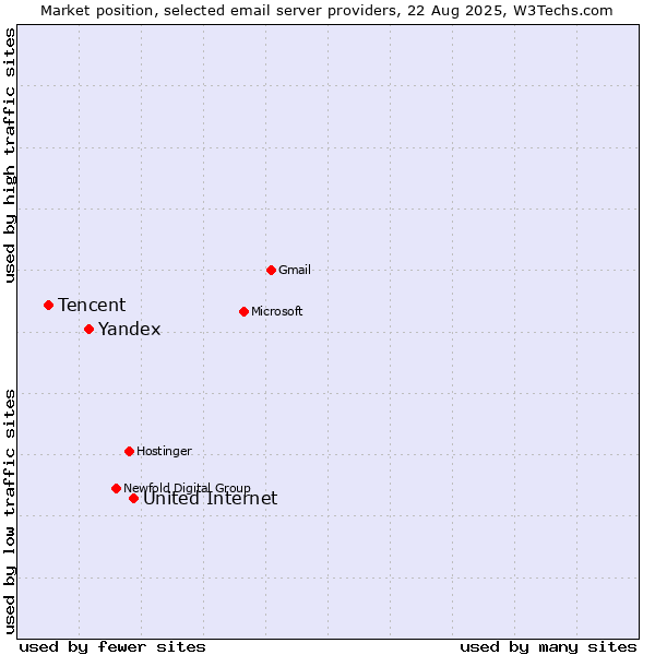 Market position of United Internet vs. Yandex vs. Tencent