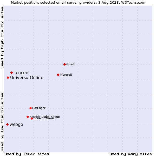 Market position of Tencent vs. Universo Online vs. webgo