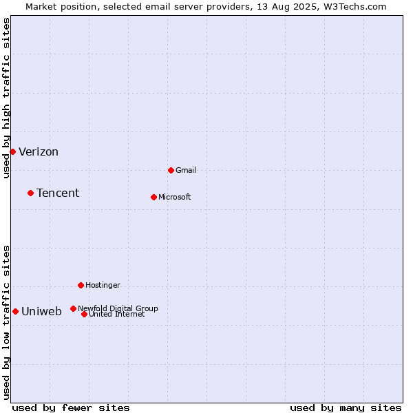 Market position of Tencent vs. Uniweb vs. Verizon