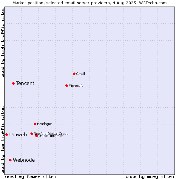 Market position of Tencent vs. Webnode vs. Uniweb