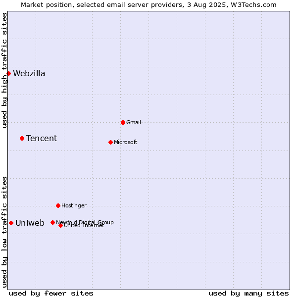 Market position of Tencent vs. Uniweb vs. Webzilla