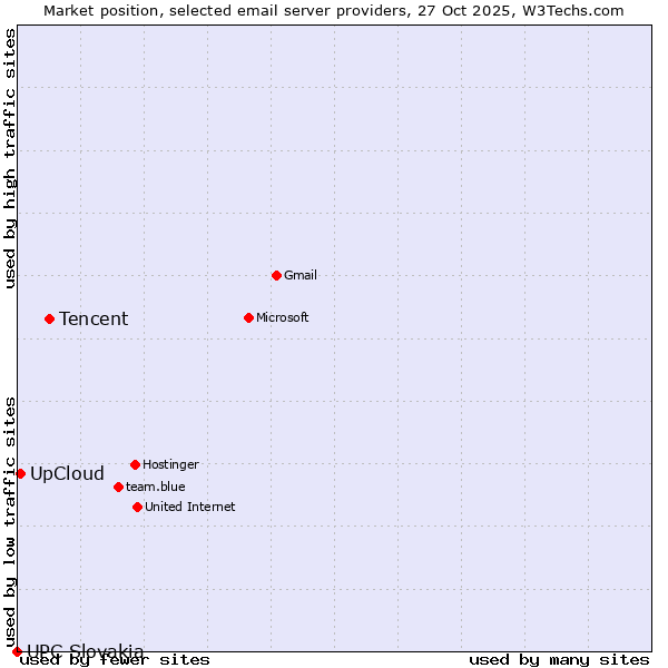 Market position of Tencent vs. UpCloud vs. UPC Slovakia