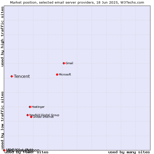 Market position of Tencent vs. Webhost Python vs. UPC Slovakia