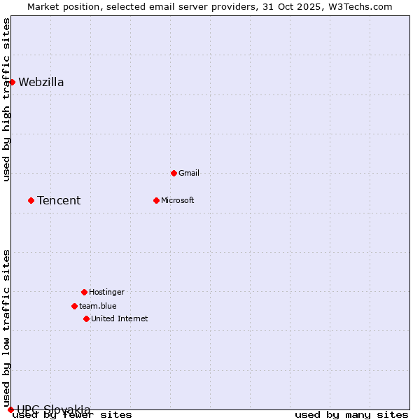Market position of Tencent vs. Webzilla vs. UPC Slovakia