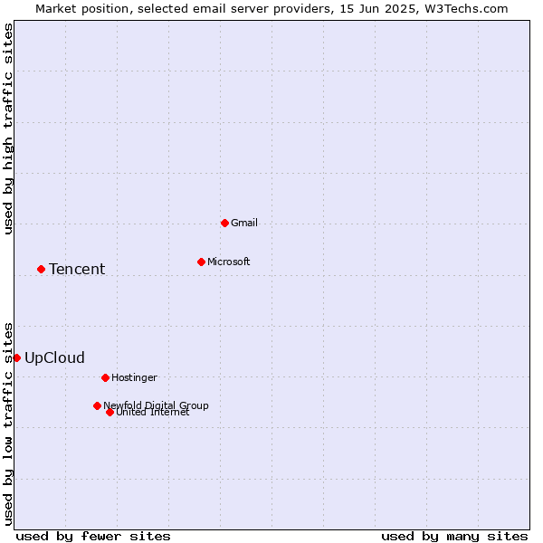 Market position of Tencent vs. UpCloud