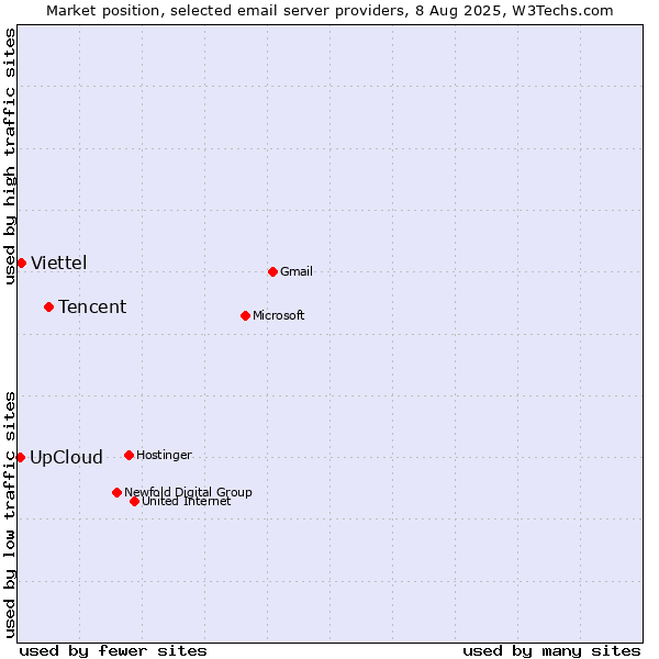 Market position of Tencent vs. Viettel vs. UpCloud