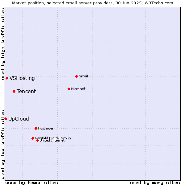 Market position of Tencent vs. VSHosting vs. UpCloud