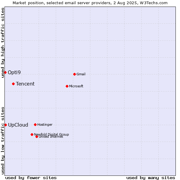 Market position of Tencent vs. UpCloud vs. Opti9