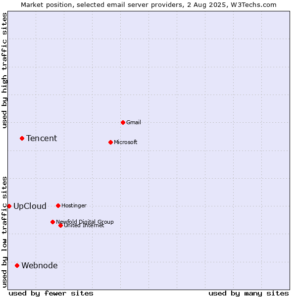 Market position of Tencent vs. Webnode vs. UpCloud