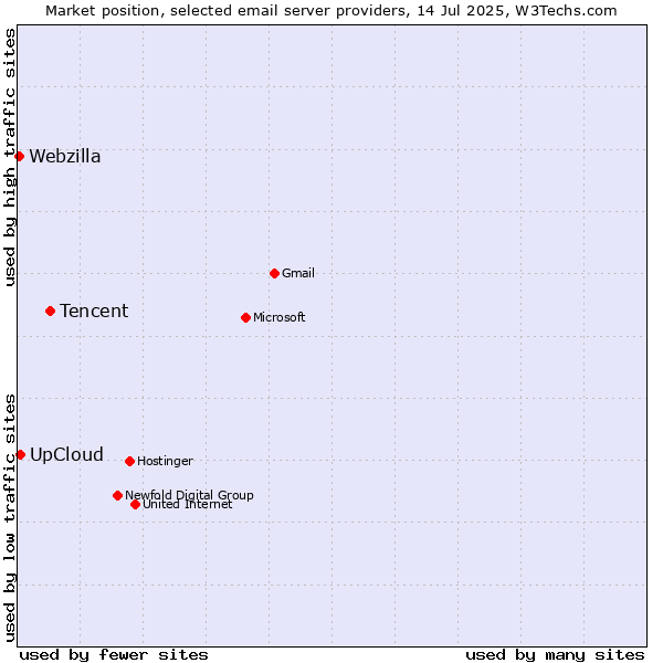 Market position of Tencent vs. UpCloud vs. Webzilla