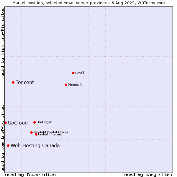 Market position of Tencent vs. Web Hosting Canada vs. UpCloud