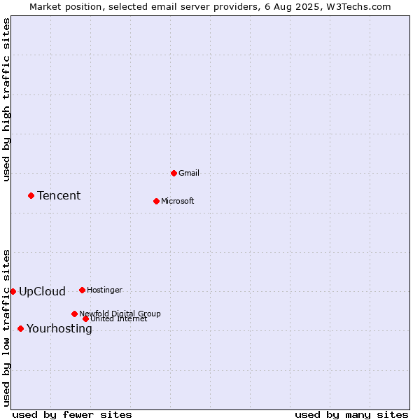 Market position of Tencent vs. Yourhosting vs. UpCloud