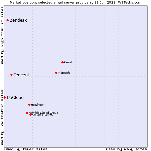 Market position of Tencent vs. Zendesk vs. UpCloud