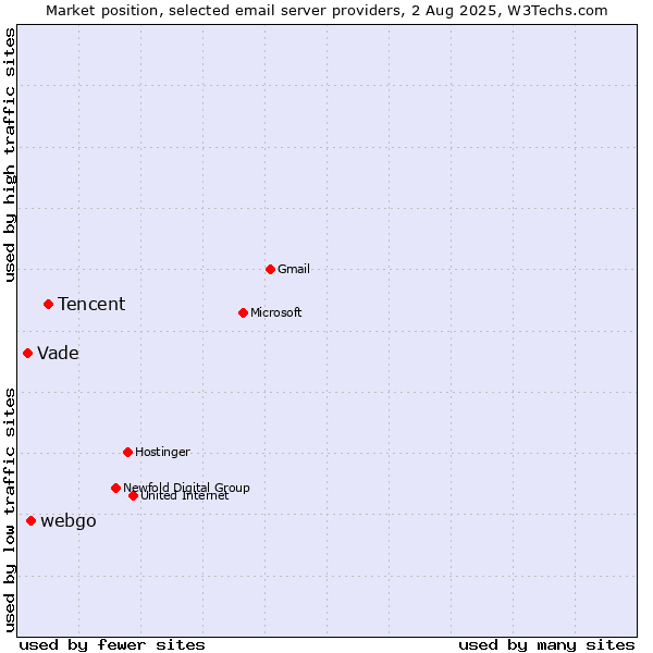 Market position of Tencent vs. webgo vs. Vade