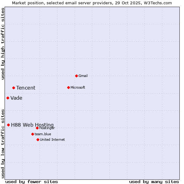 Market position of Tencent vs. H88 Web Hosting vs. Vade